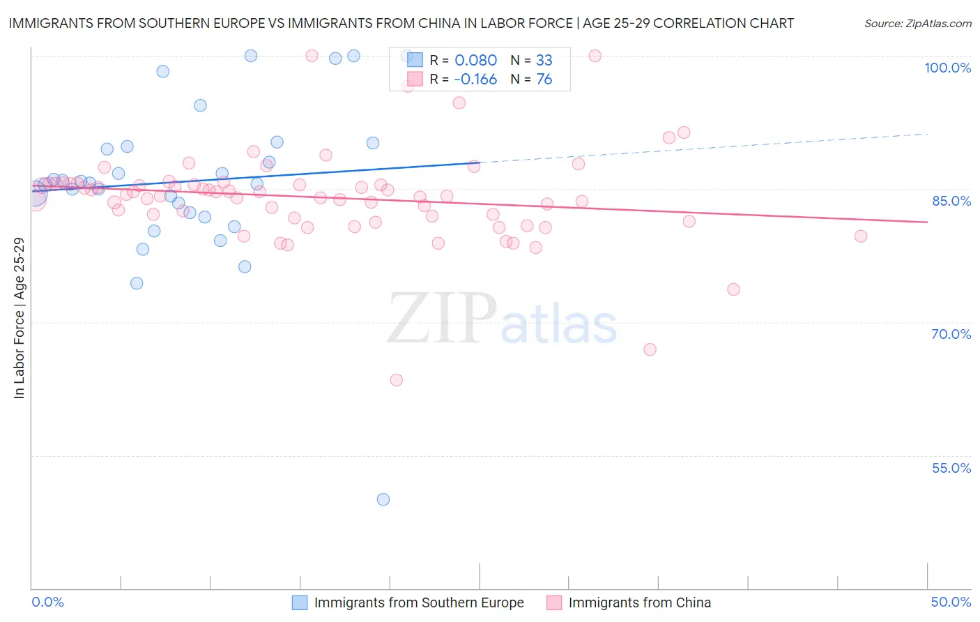 Immigrants from Southern Europe vs Immigrants from China In Labor Force | Age 25-29