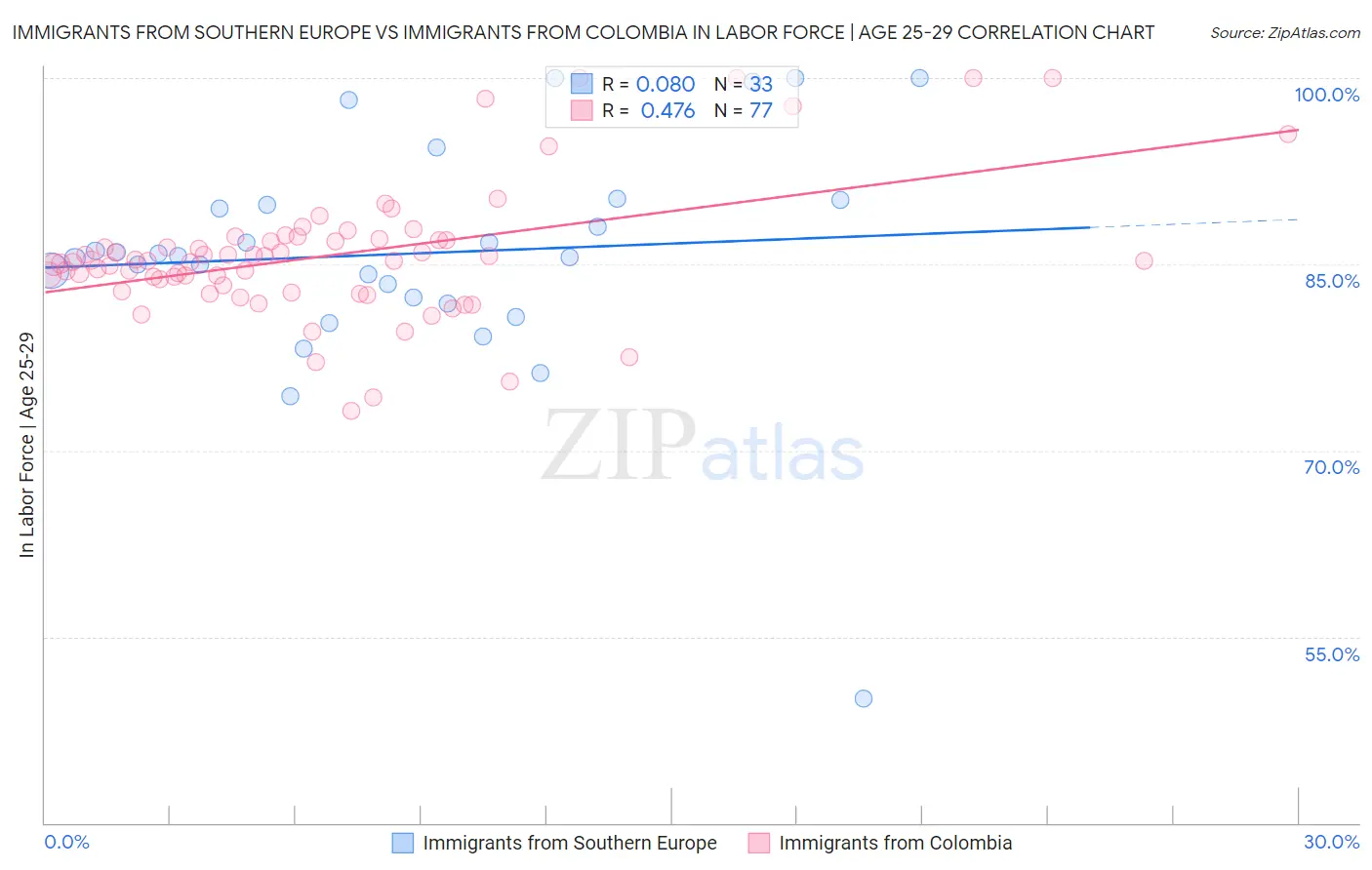 Immigrants from Southern Europe vs Immigrants from Colombia In Labor Force | Age 25-29