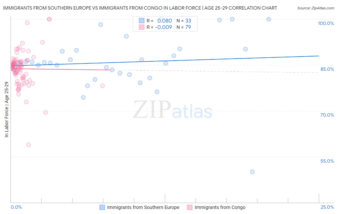 Immigrants from Southern Europe vs Immigrants from Congo In Labor Force | Age 25-29