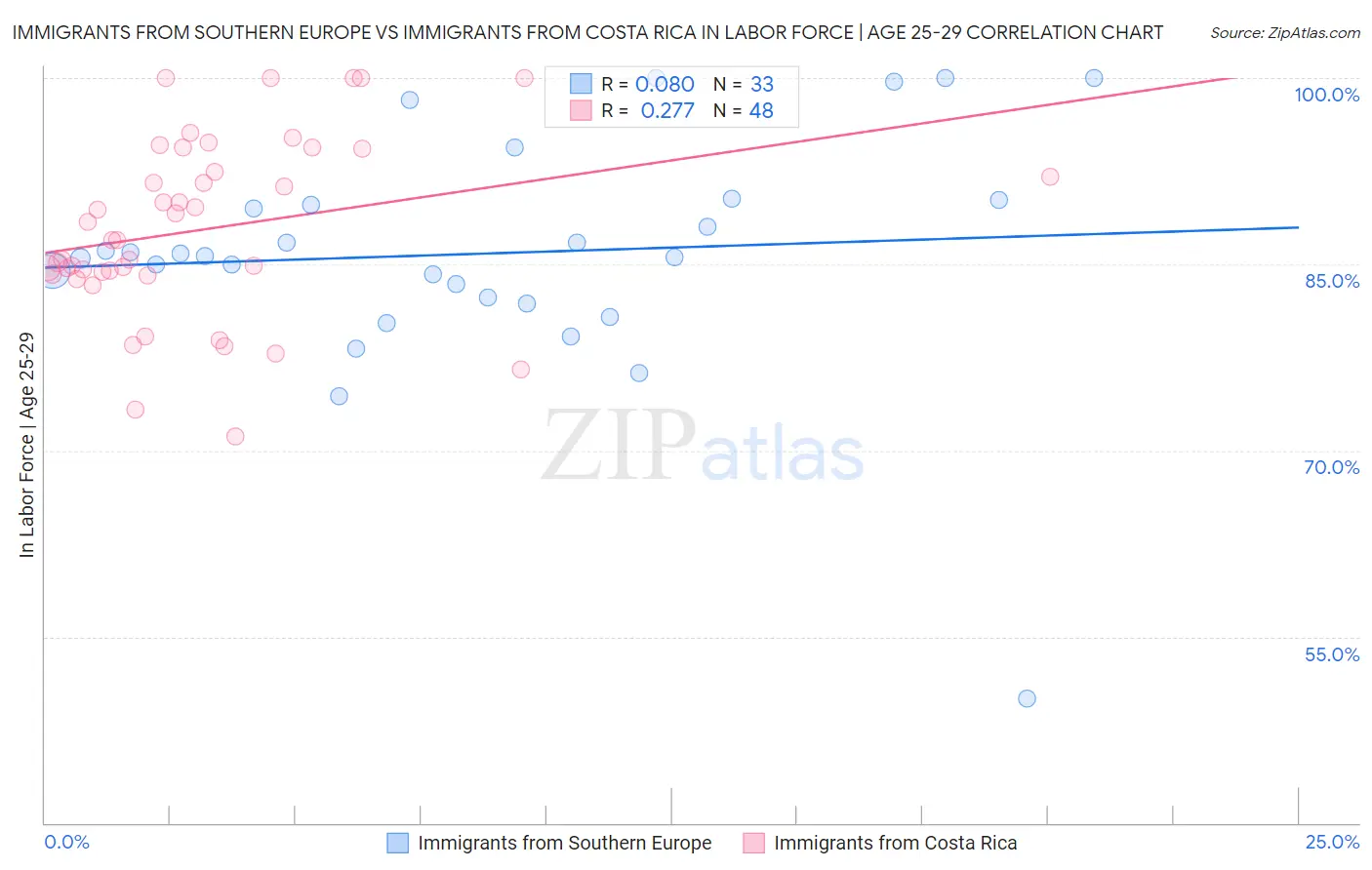 Immigrants from Southern Europe vs Immigrants from Costa Rica In Labor Force | Age 25-29