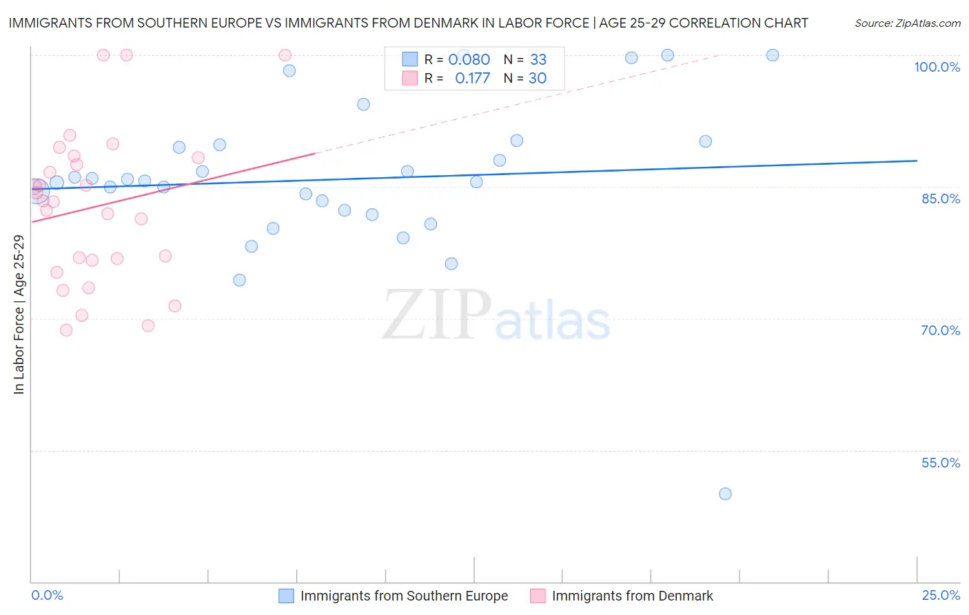 Immigrants from Southern Europe vs Immigrants from Denmark In Labor Force | Age 25-29