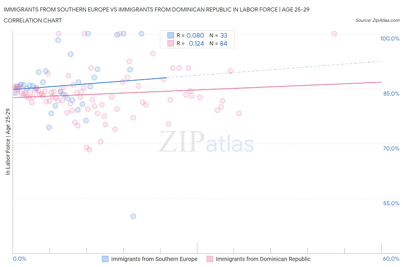 Immigrants from Southern Europe vs Immigrants from Dominican Republic In Labor Force | Age 25-29