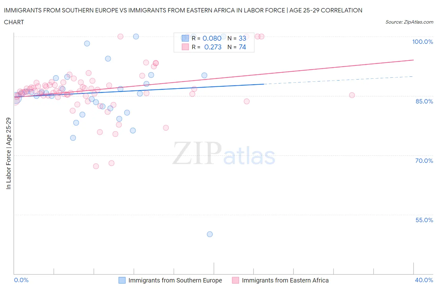 Immigrants from Southern Europe vs Immigrants from Eastern Africa In Labor Force | Age 25-29