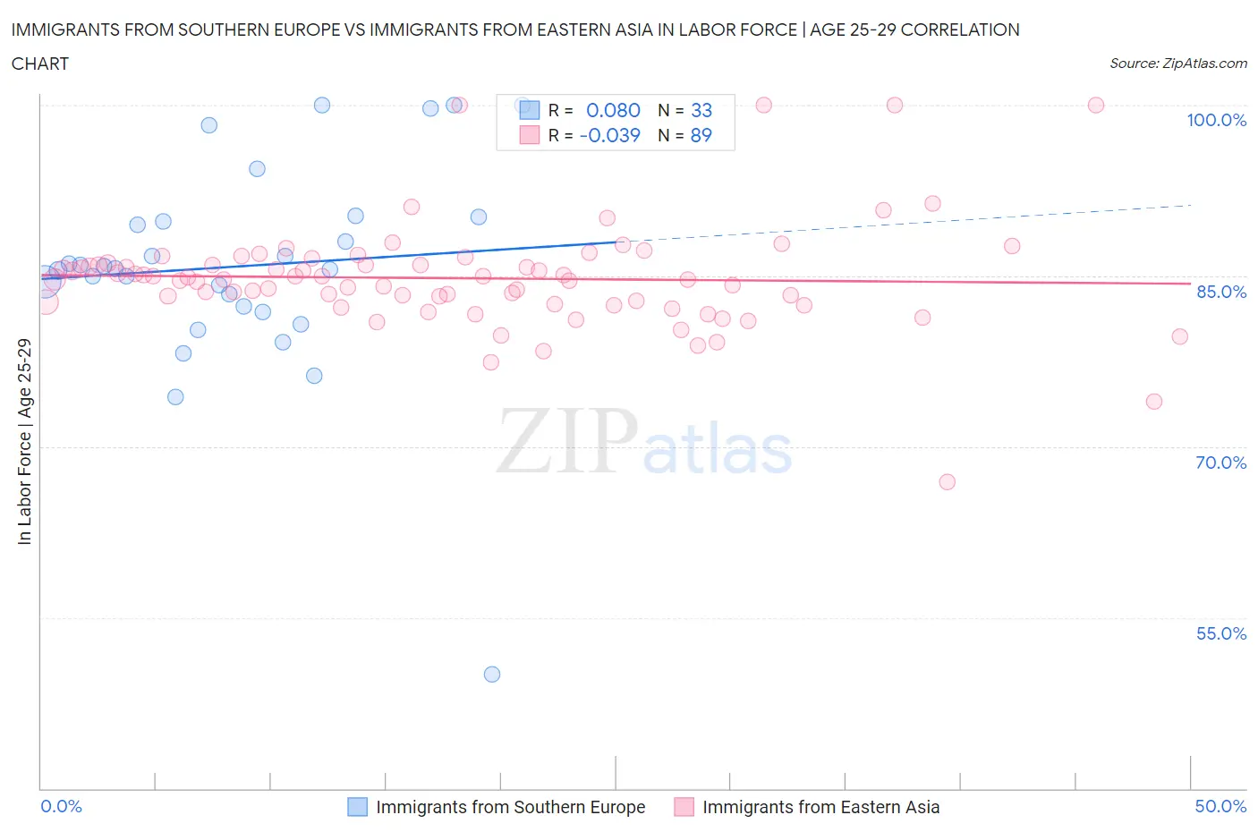 Immigrants from Southern Europe vs Immigrants from Eastern Asia In Labor Force | Age 25-29