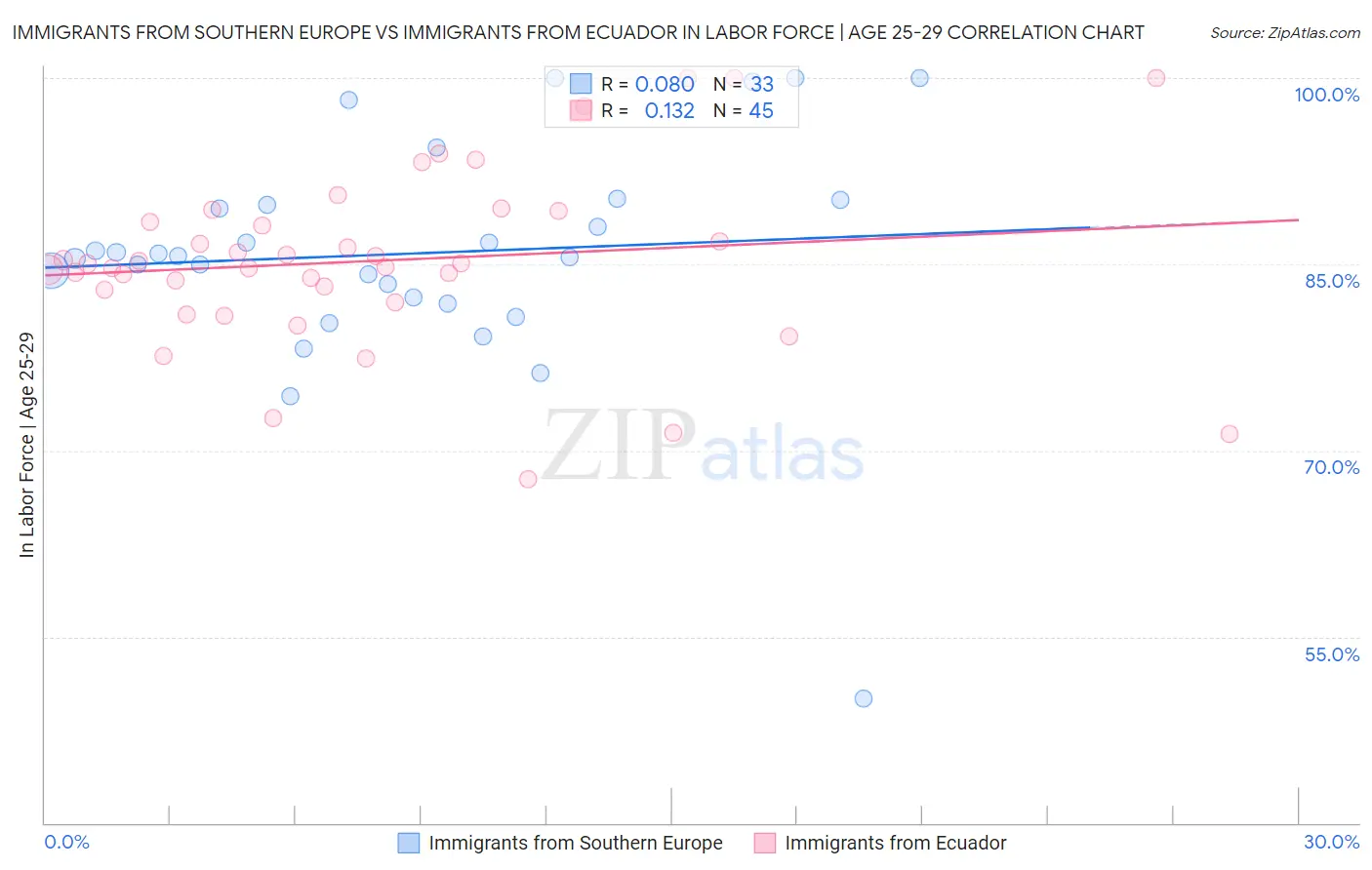 Immigrants from Southern Europe vs Immigrants from Ecuador In Labor Force | Age 25-29