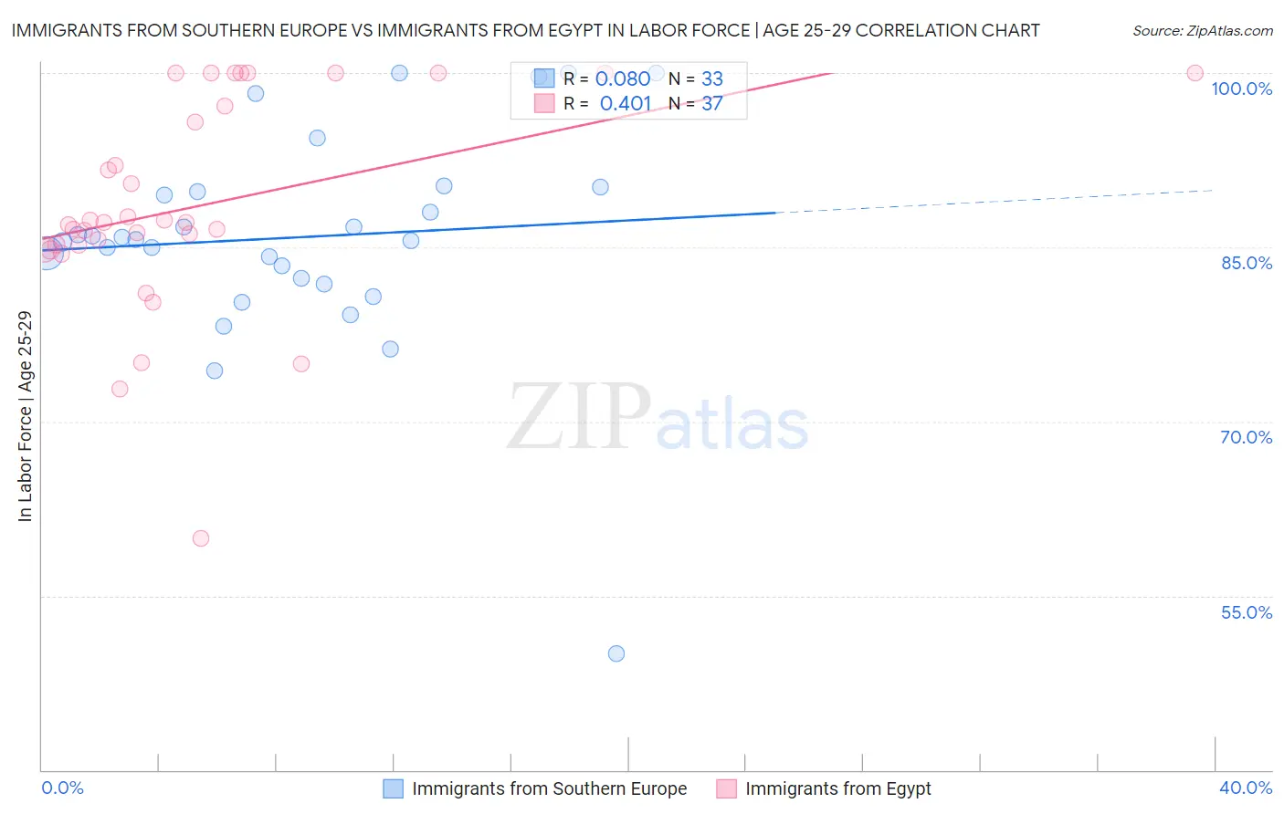 Immigrants from Southern Europe vs Immigrants from Egypt In Labor Force | Age 25-29