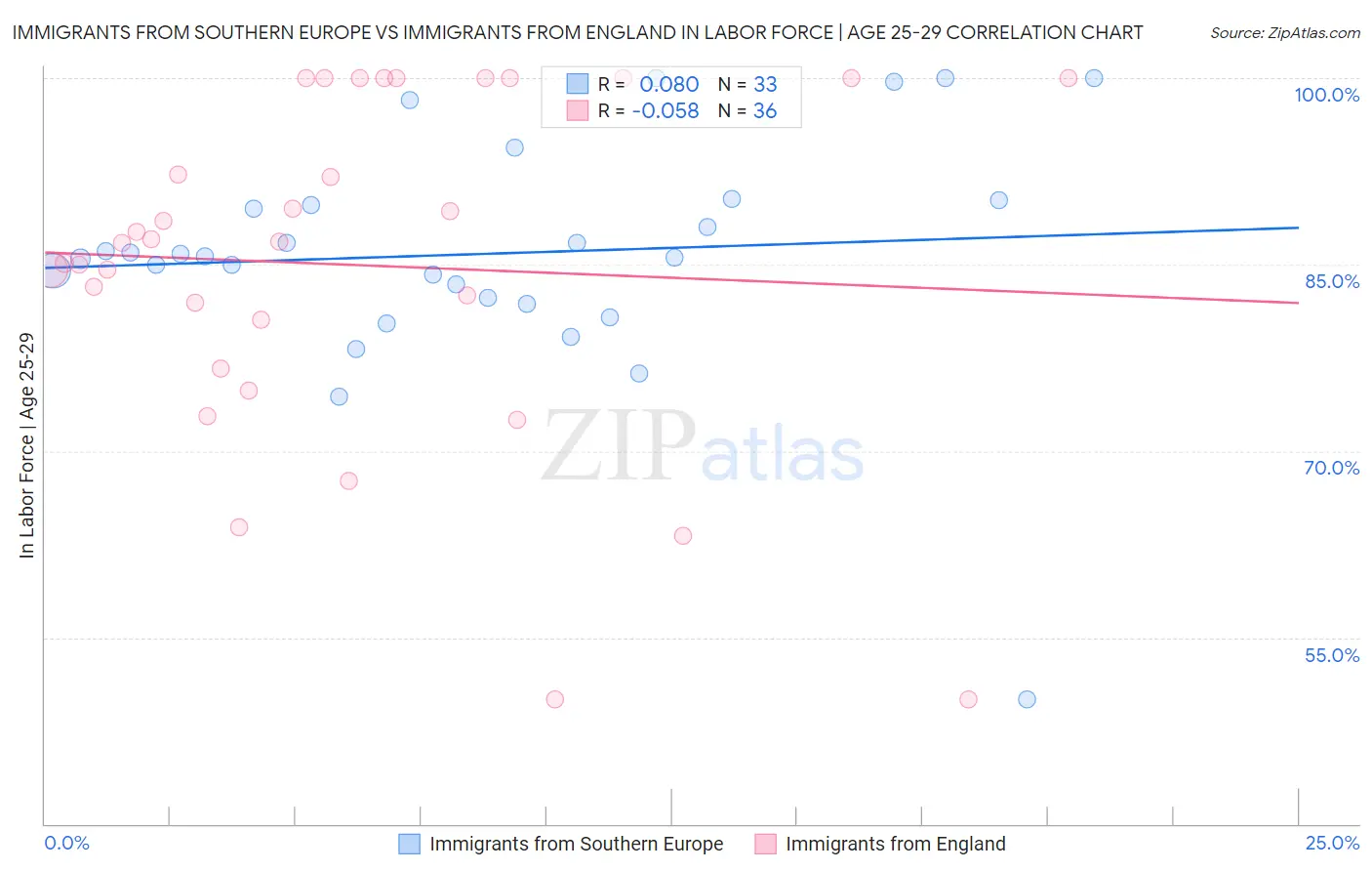 Immigrants from Southern Europe vs Immigrants from England In Labor Force | Age 25-29