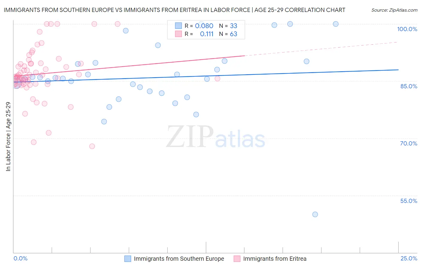 Immigrants from Southern Europe vs Immigrants from Eritrea In Labor Force | Age 25-29