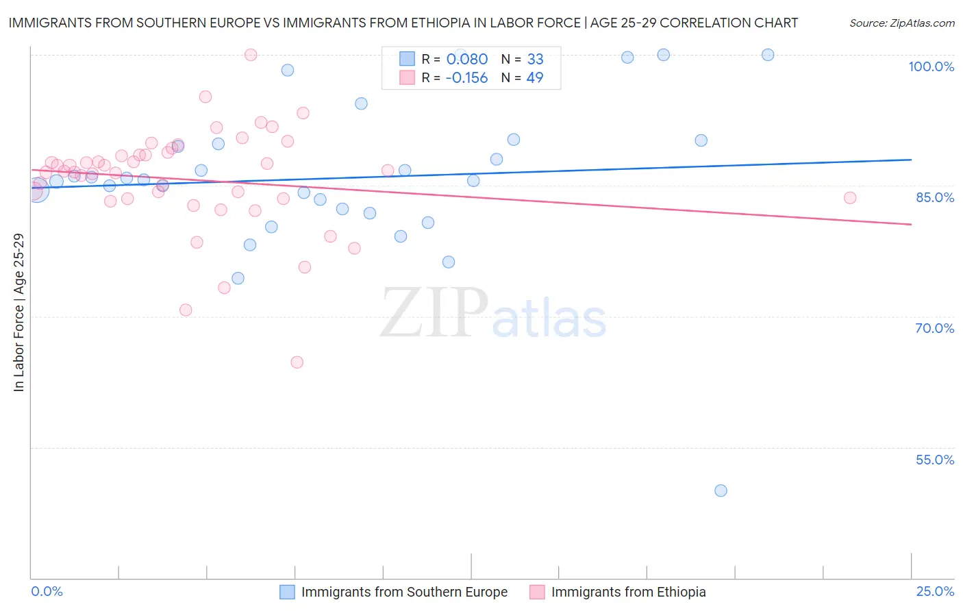 Immigrants from Southern Europe vs Immigrants from Ethiopia In Labor Force | Age 25-29