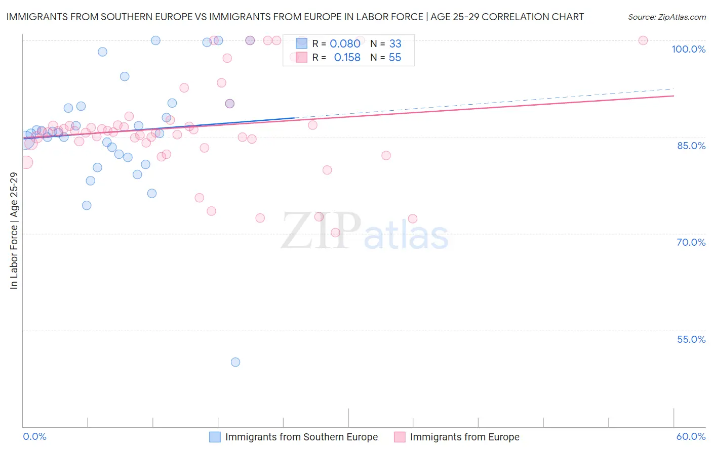 Immigrants from Southern Europe vs Immigrants from Europe In Labor Force | Age 25-29