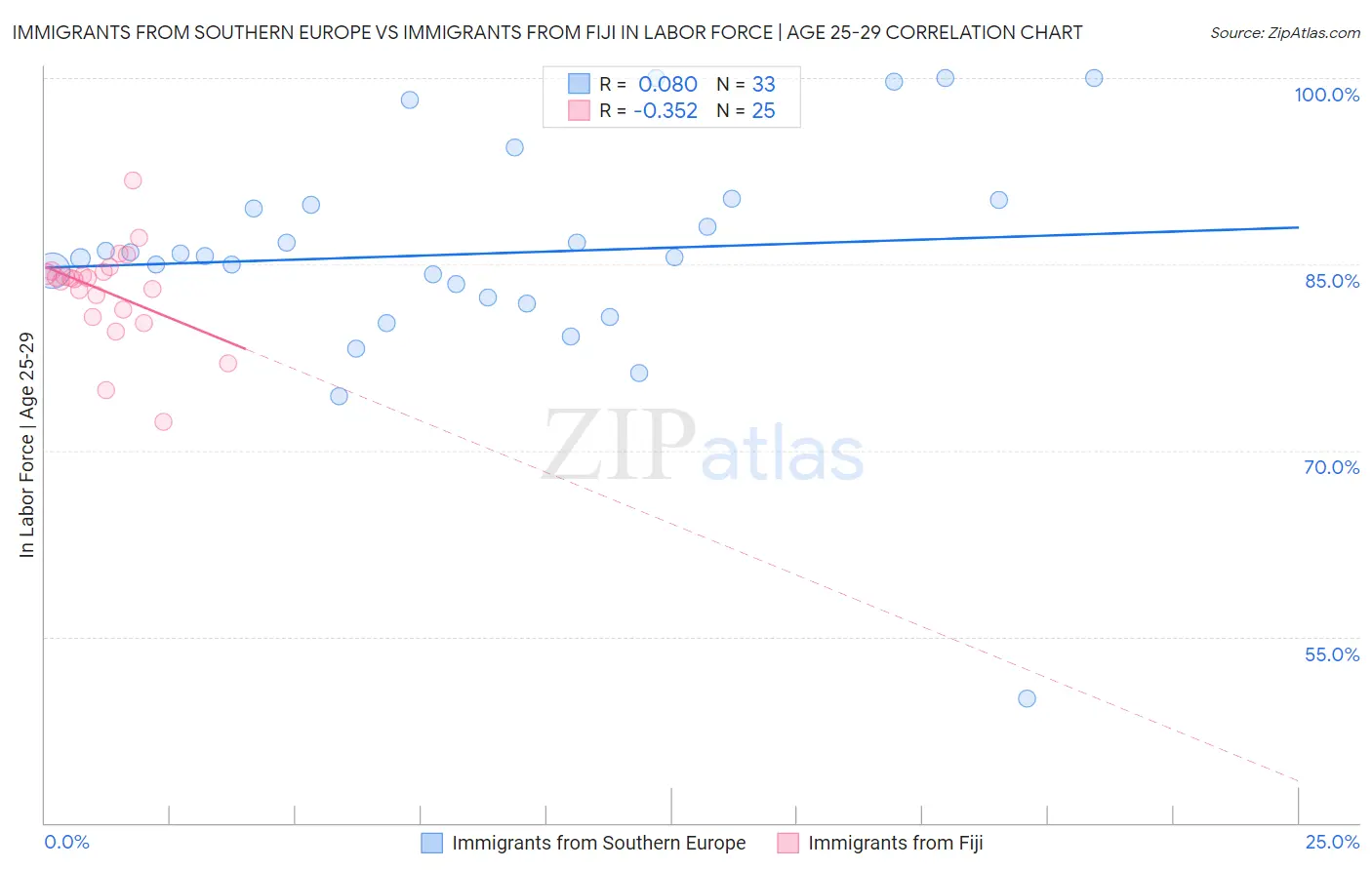 Immigrants from Southern Europe vs Immigrants from Fiji In Labor Force | Age 25-29