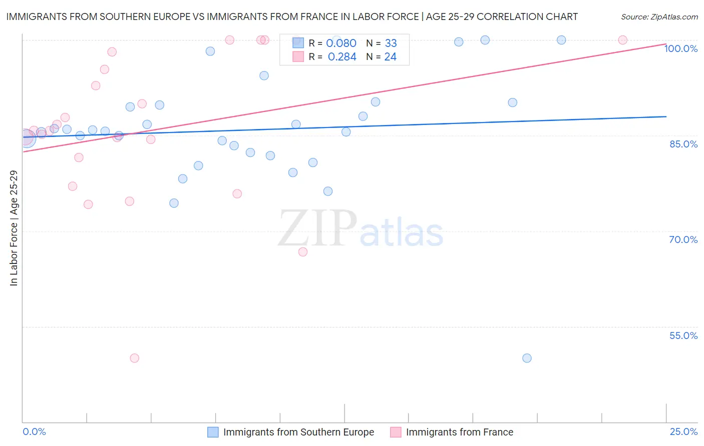 Immigrants from Southern Europe vs Immigrants from France In Labor Force | Age 25-29