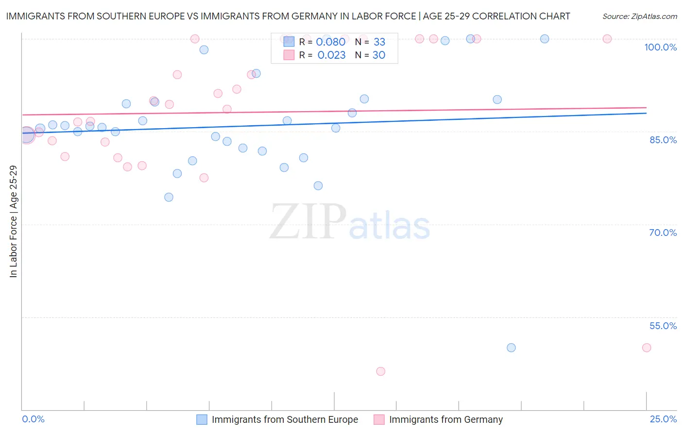 Immigrants from Southern Europe vs Immigrants from Germany In Labor Force | Age 25-29