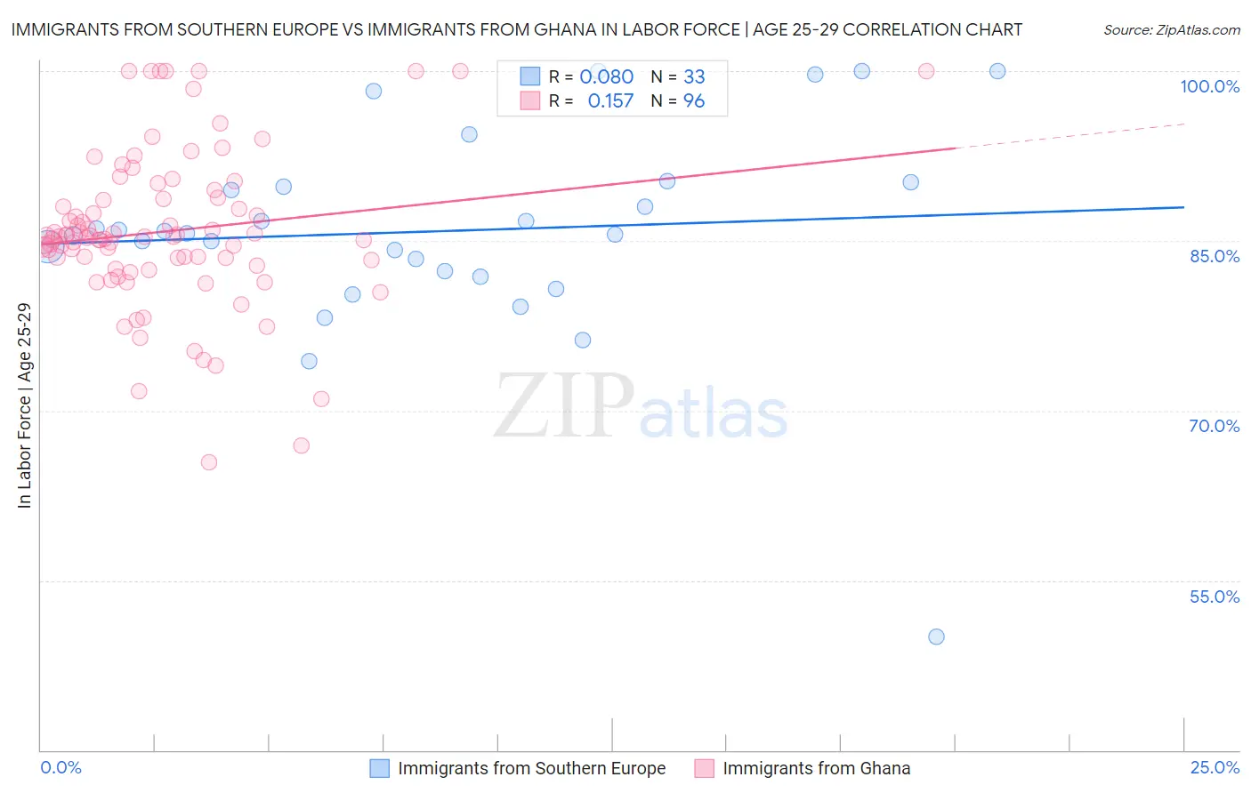 Immigrants from Southern Europe vs Immigrants from Ghana In Labor Force | Age 25-29