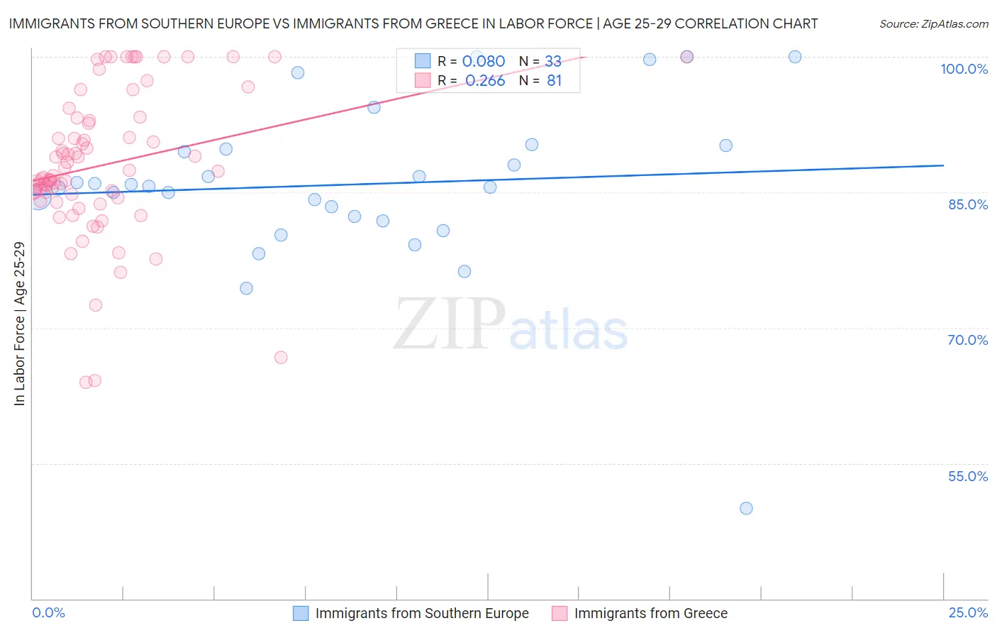 Immigrants from Southern Europe vs Immigrants from Greece In Labor Force | Age 25-29