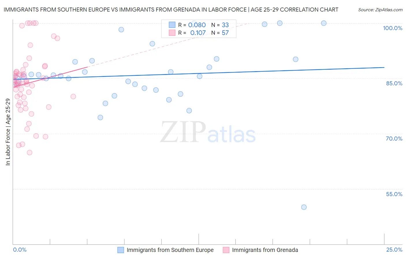 Immigrants from Southern Europe vs Immigrants from Grenada In Labor Force | Age 25-29