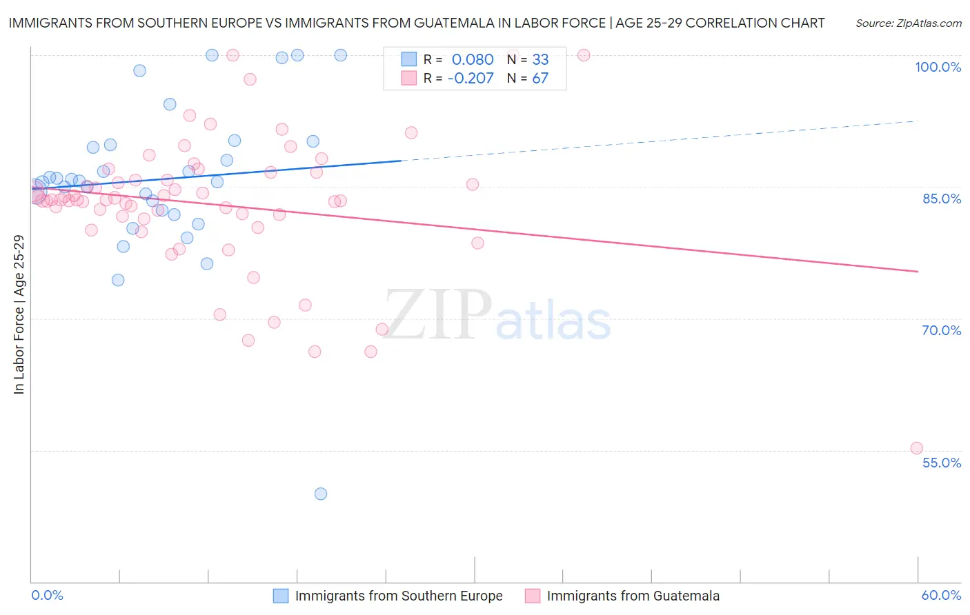 Immigrants from Southern Europe vs Immigrants from Guatemala In Labor Force | Age 25-29