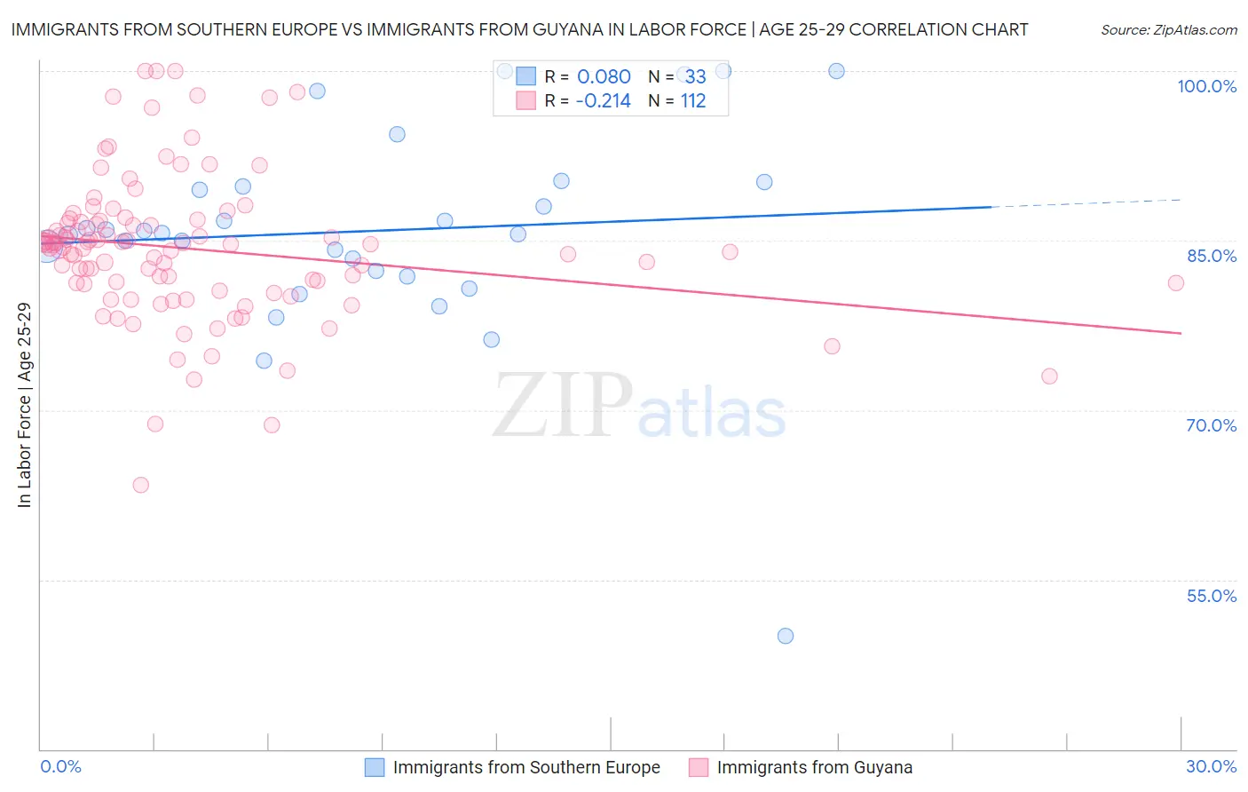 Immigrants from Southern Europe vs Immigrants from Guyana In Labor Force | Age 25-29