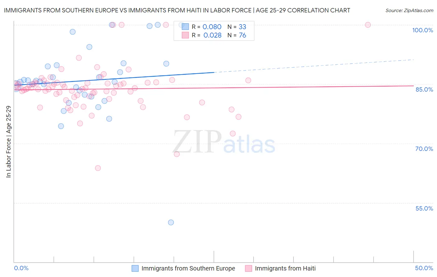 Immigrants from Southern Europe vs Immigrants from Haiti In Labor Force | Age 25-29