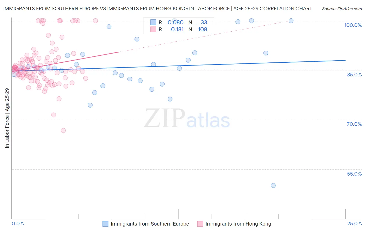 Immigrants from Southern Europe vs Immigrants from Hong Kong In Labor Force | Age 25-29