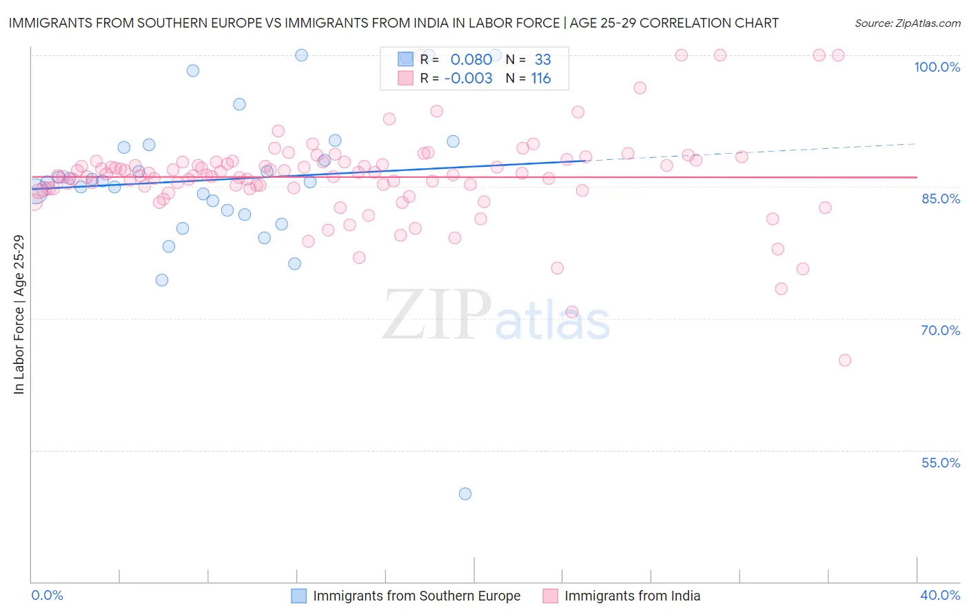 Immigrants from Southern Europe vs Immigrants from India In Labor Force | Age 25-29