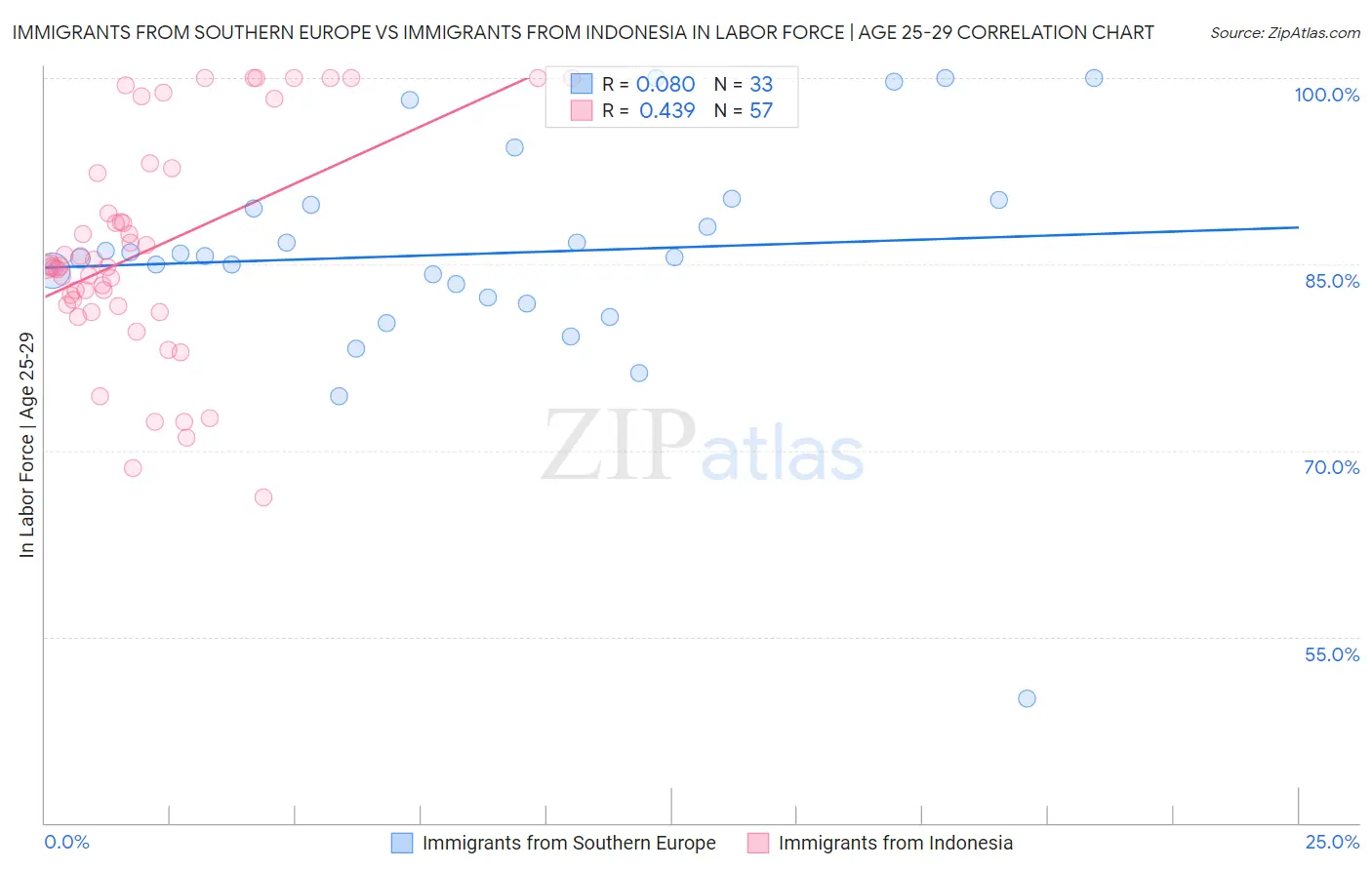 Immigrants from Southern Europe vs Immigrants from Indonesia In Labor Force | Age 25-29
