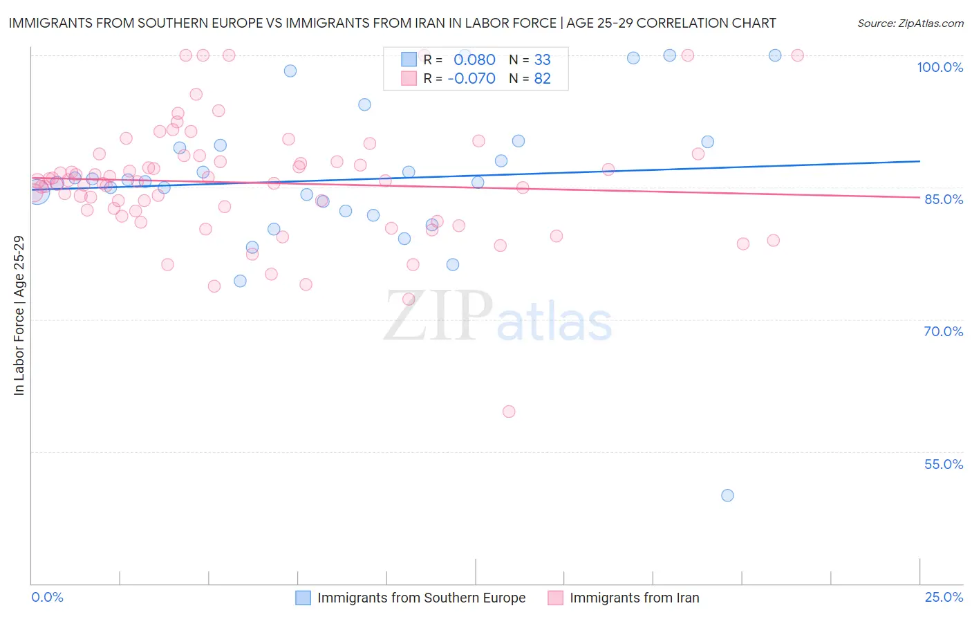 Immigrants from Southern Europe vs Immigrants from Iran In Labor Force | Age 25-29