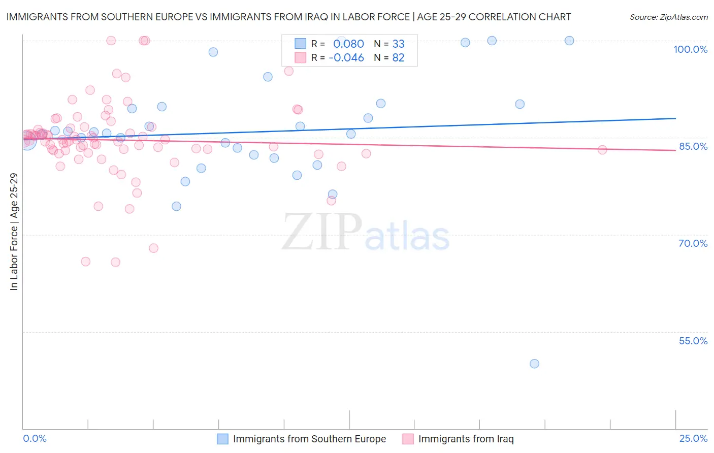 Immigrants from Southern Europe vs Immigrants from Iraq In Labor Force | Age 25-29