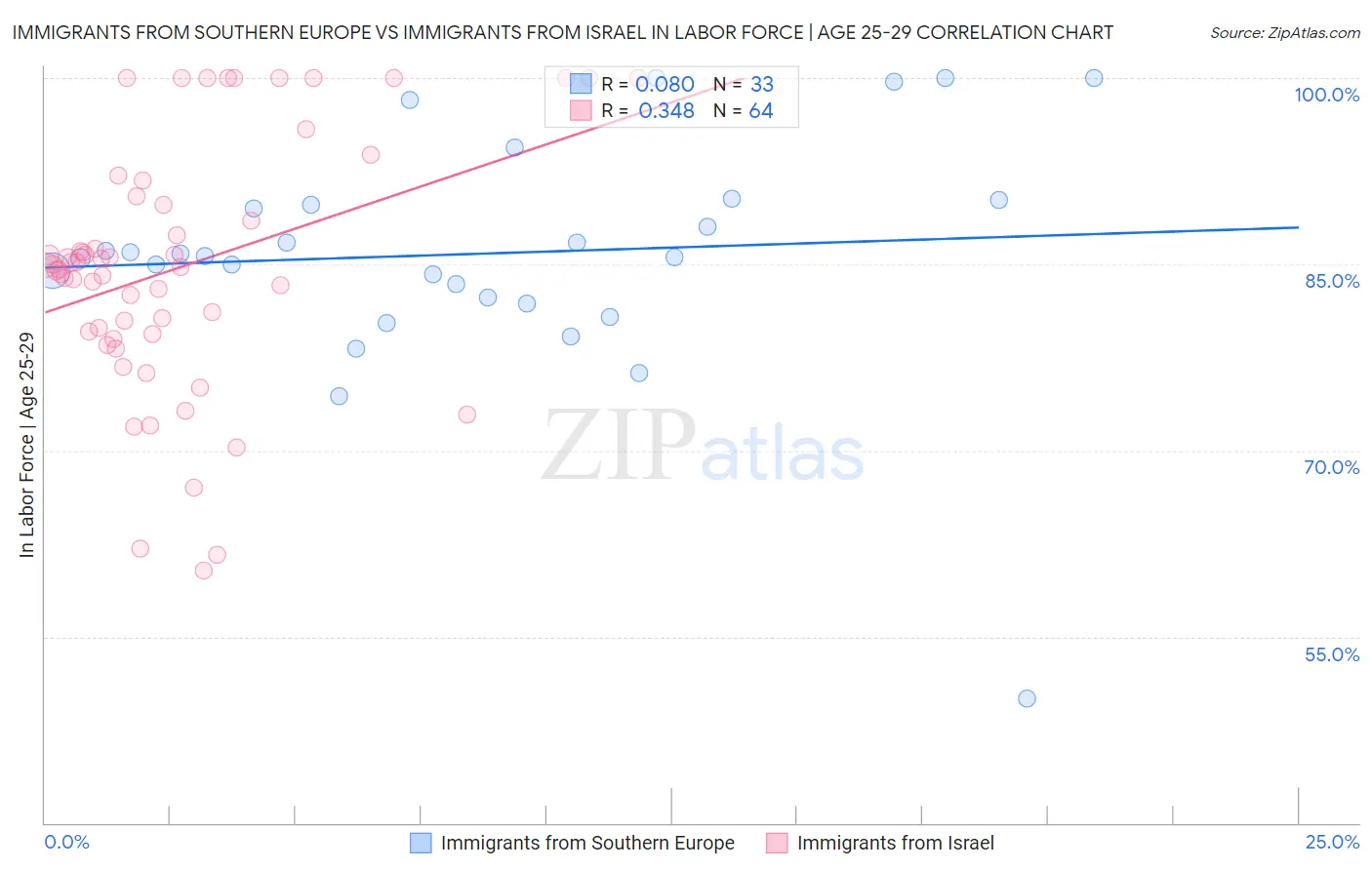 Immigrants from Southern Europe vs Immigrants from Israel In Labor Force | Age 25-29