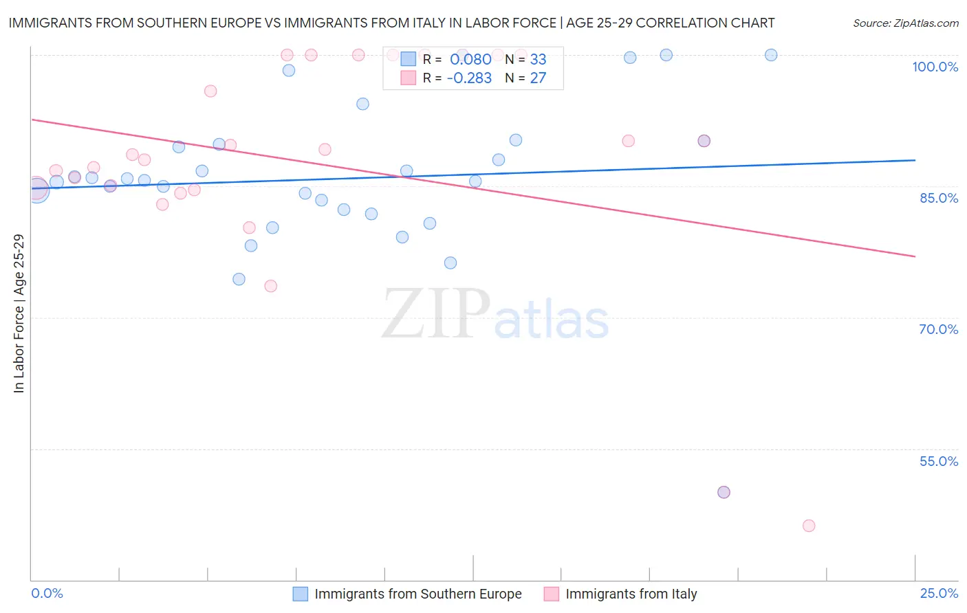 Immigrants from Southern Europe vs Immigrants from Italy In Labor Force | Age 25-29