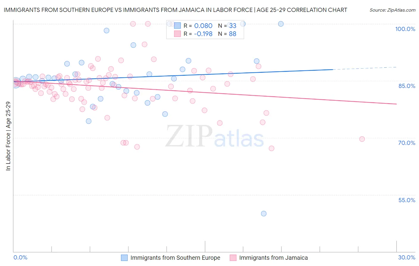 Immigrants from Southern Europe vs Immigrants from Jamaica In Labor Force | Age 25-29