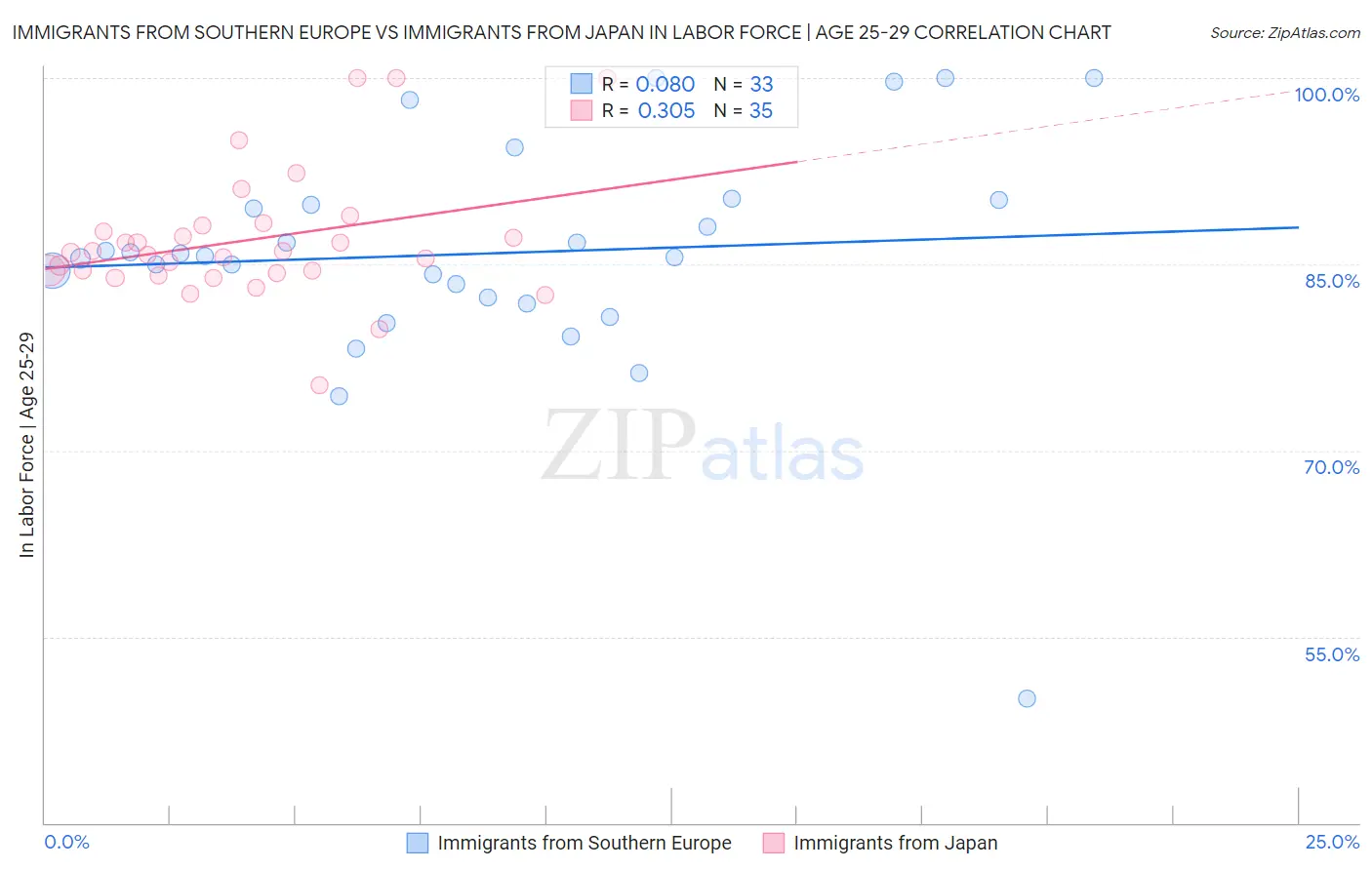 Immigrants from Southern Europe vs Immigrants from Japan In Labor Force | Age 25-29