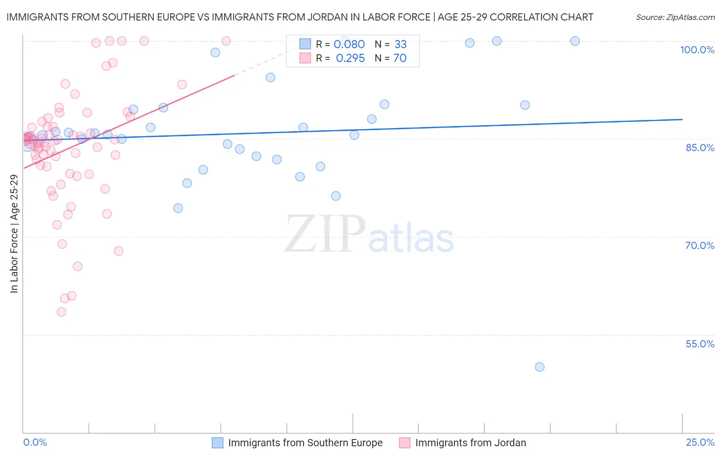 Immigrants from Southern Europe vs Immigrants from Jordan In Labor Force | Age 25-29