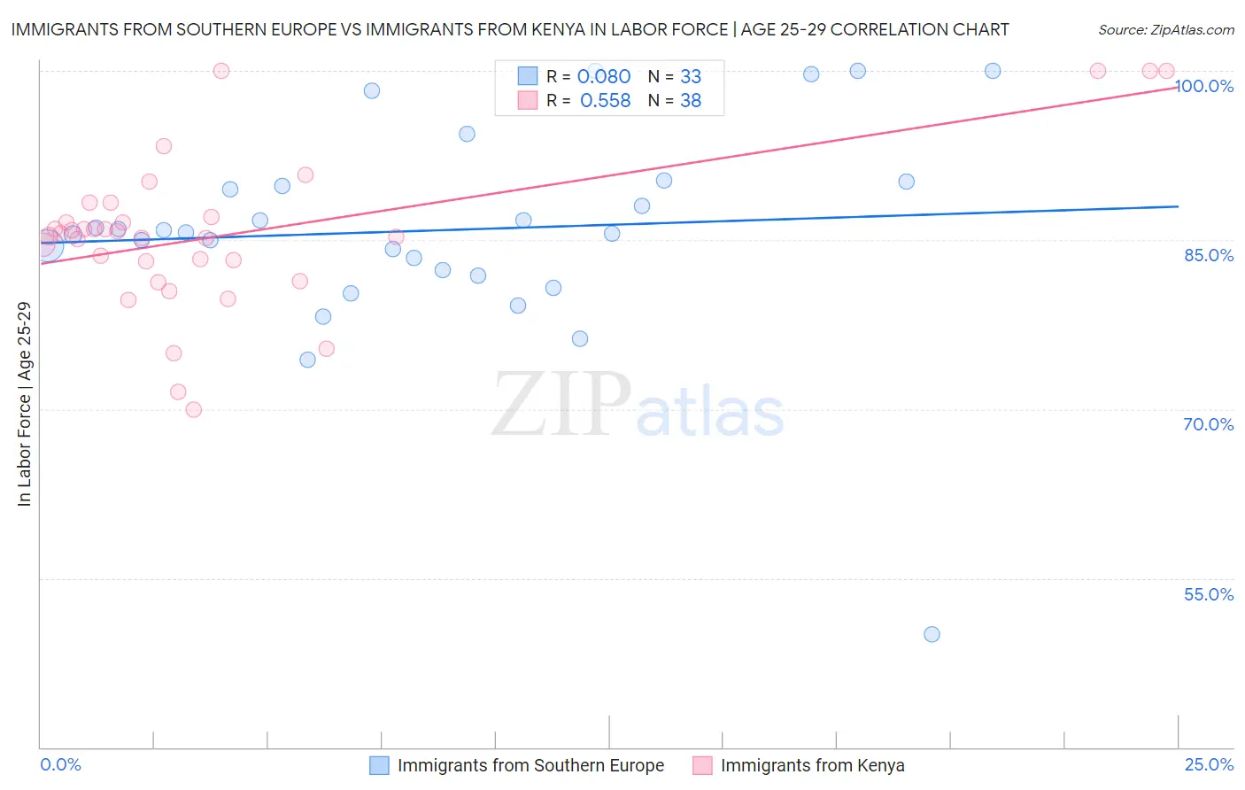 Immigrants from Southern Europe vs Immigrants from Kenya In Labor Force | Age 25-29