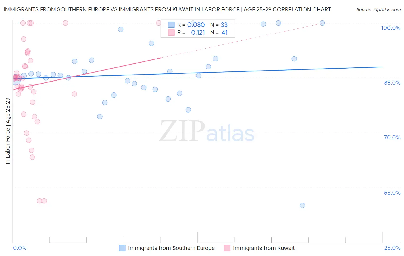 Immigrants from Southern Europe vs Immigrants from Kuwait In Labor Force | Age 25-29