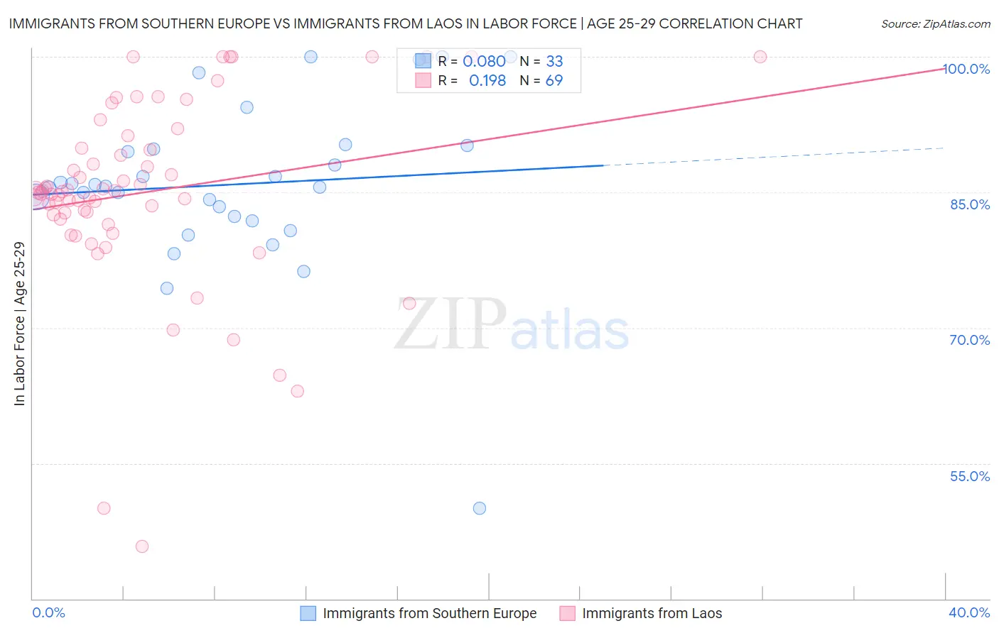 Immigrants from Southern Europe vs Immigrants from Laos In Labor Force | Age 25-29