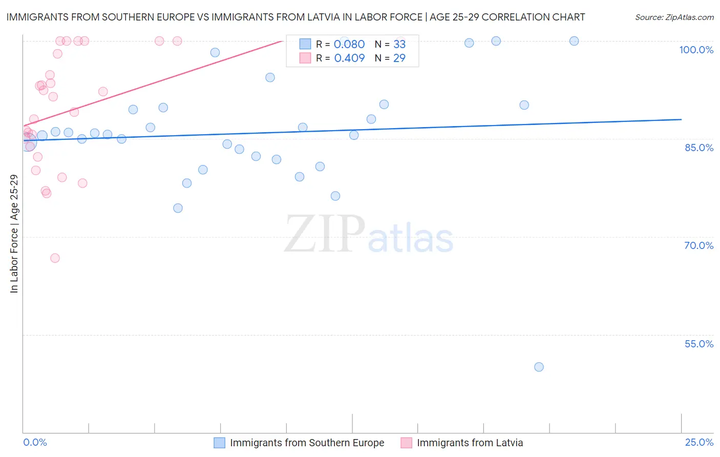 Immigrants from Southern Europe vs Immigrants from Latvia In Labor Force | Age 25-29