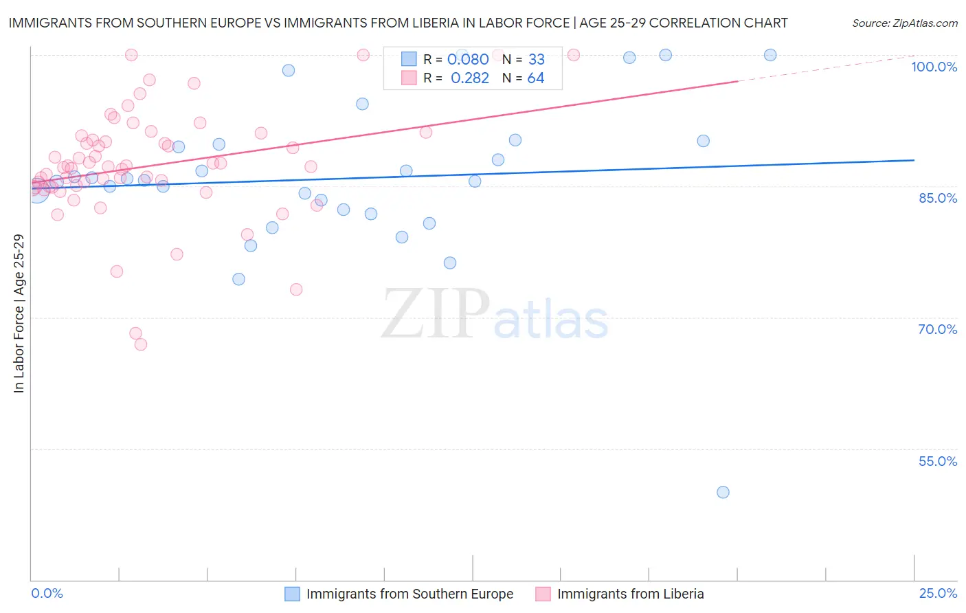 Immigrants from Southern Europe vs Immigrants from Liberia In Labor Force | Age 25-29