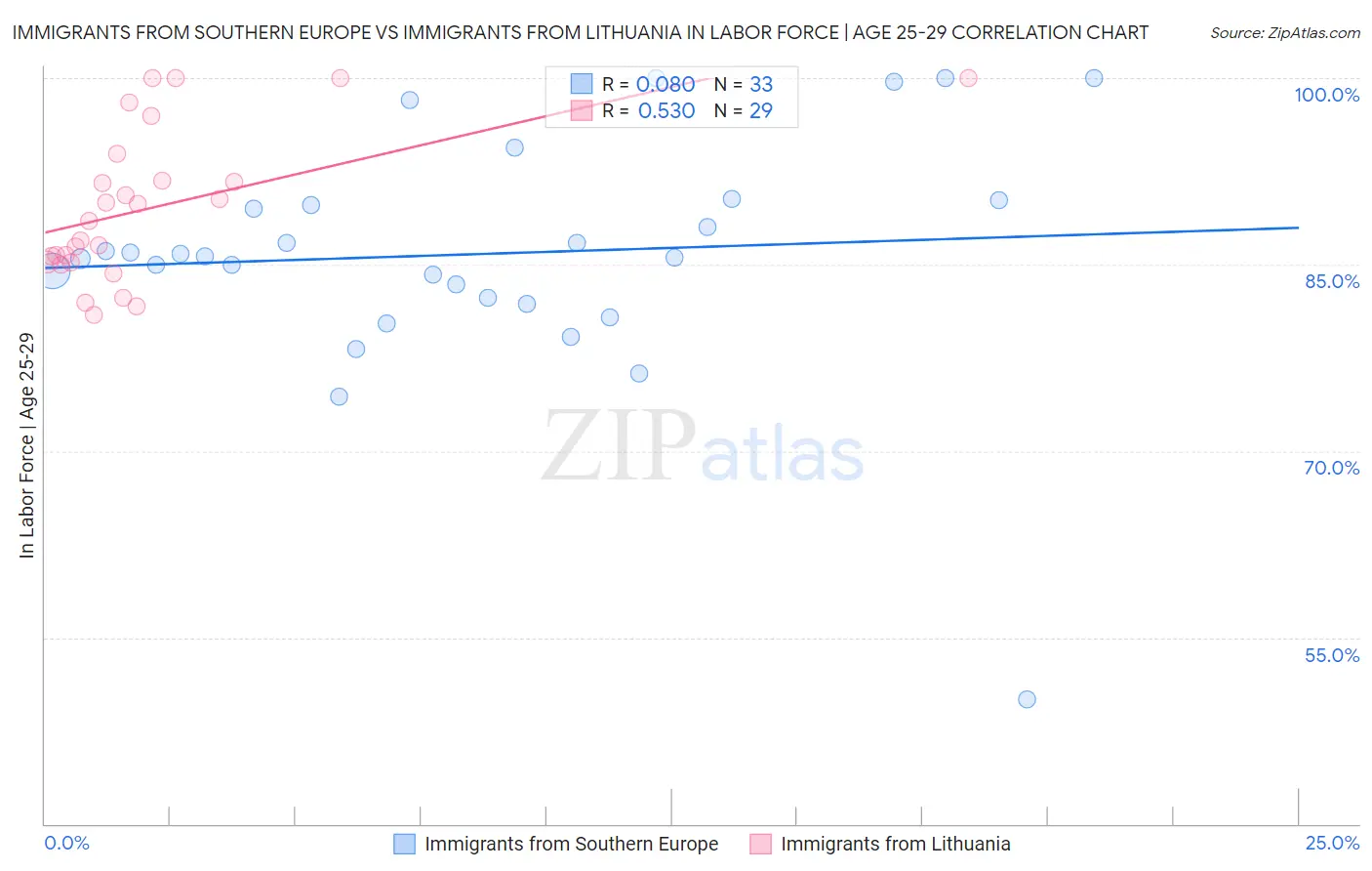 Immigrants from Southern Europe vs Immigrants from Lithuania In Labor Force | Age 25-29