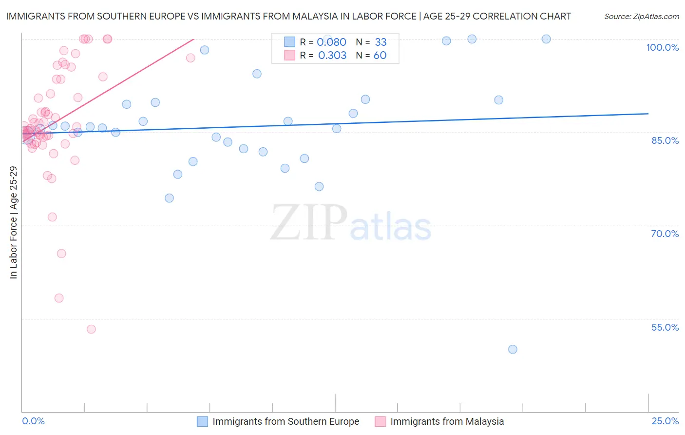 Immigrants from Southern Europe vs Immigrants from Malaysia In Labor Force | Age 25-29