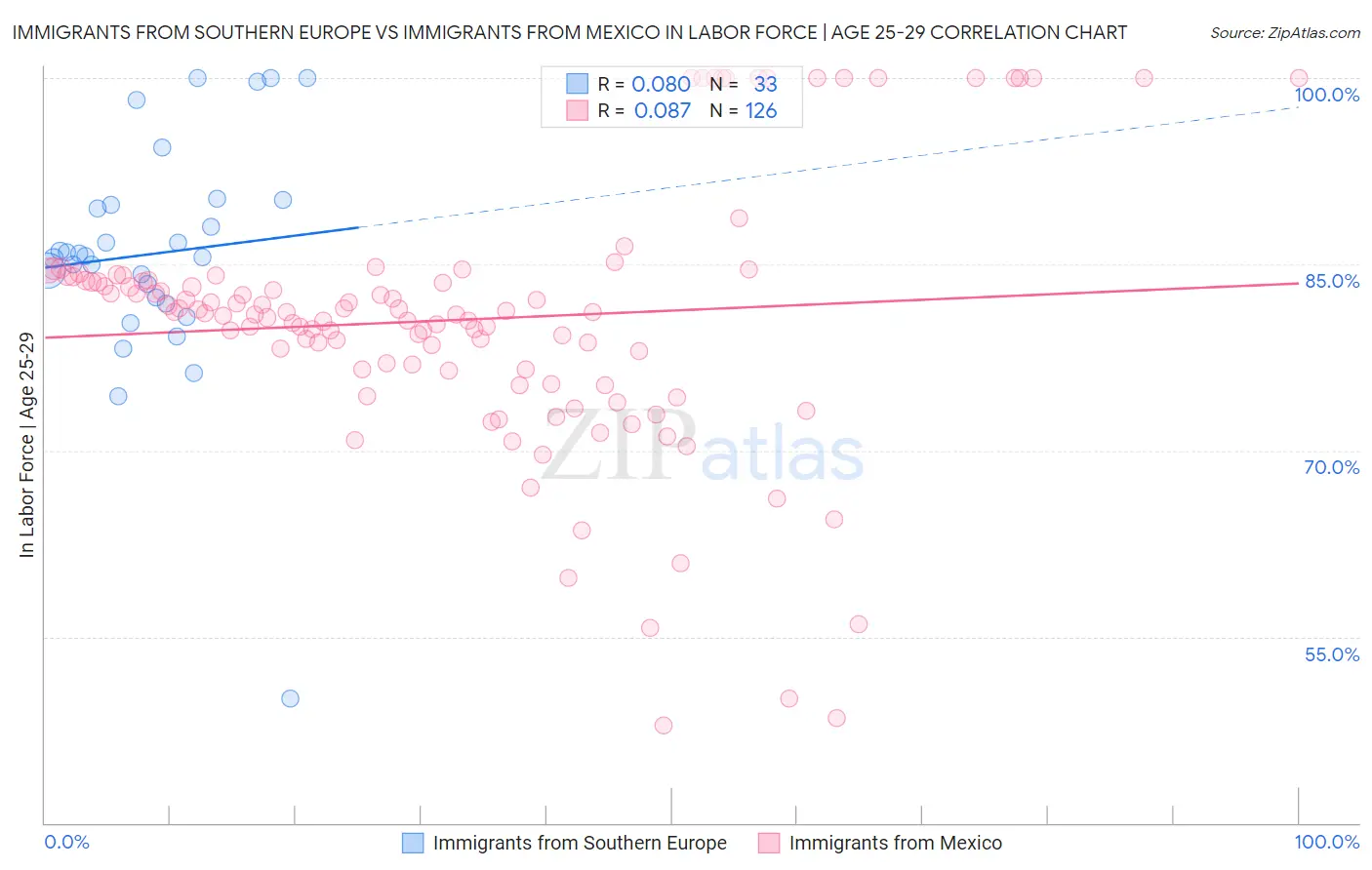 Immigrants from Southern Europe vs Immigrants from Mexico In Labor Force | Age 25-29