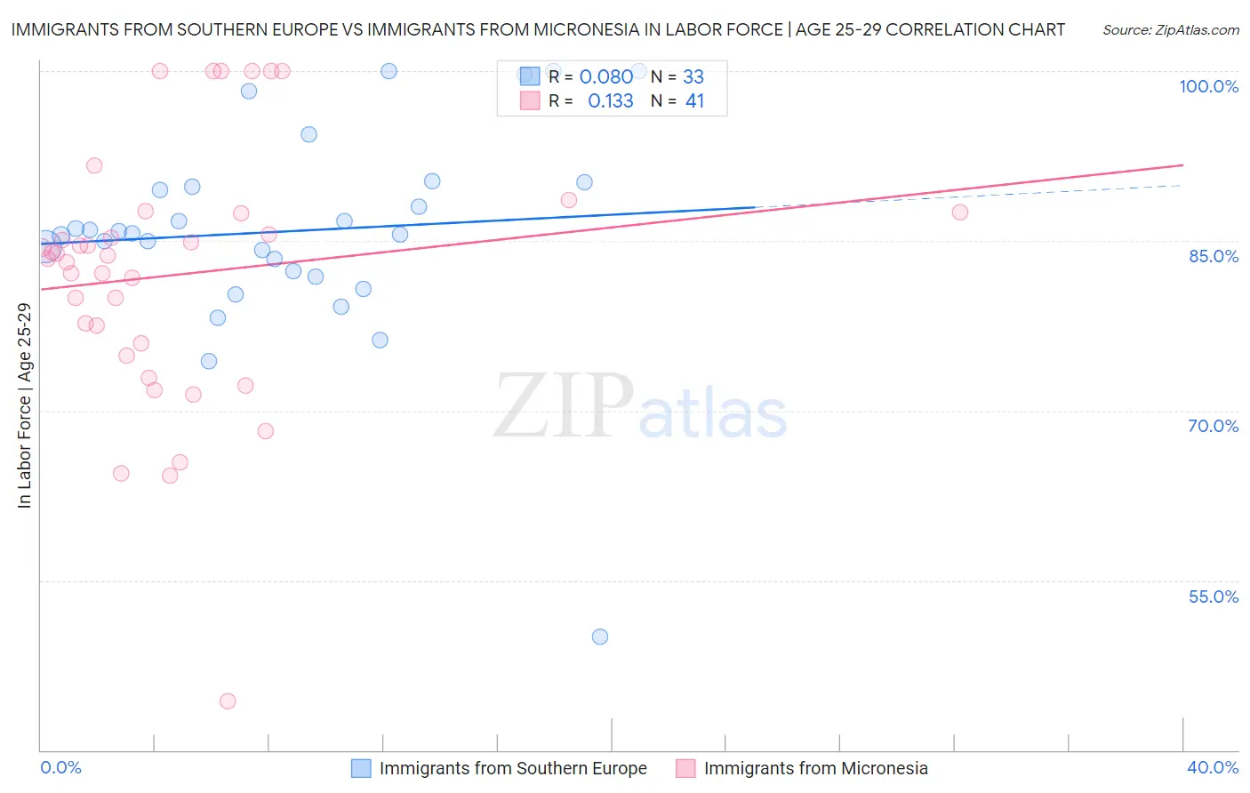 Immigrants from Southern Europe vs Immigrants from Micronesia In Labor Force | Age 25-29