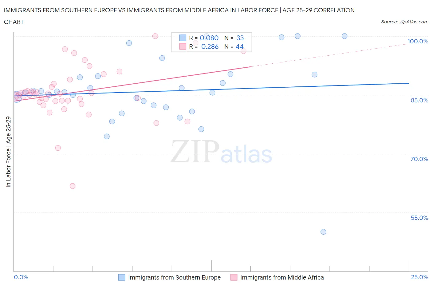 Immigrants from Southern Europe vs Immigrants from Middle Africa In Labor Force | Age 25-29