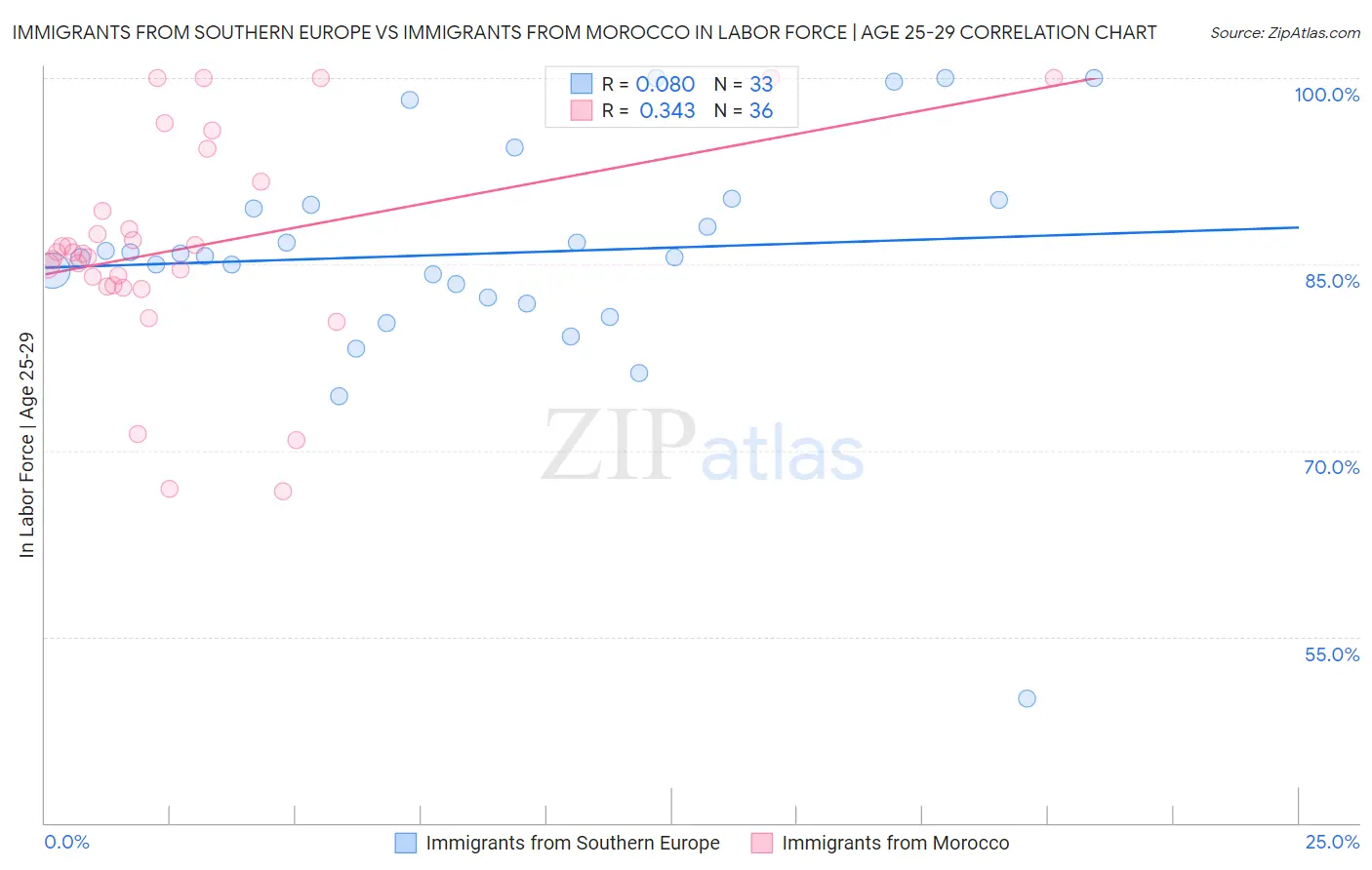 Immigrants from Southern Europe vs Immigrants from Morocco In Labor Force | Age 25-29