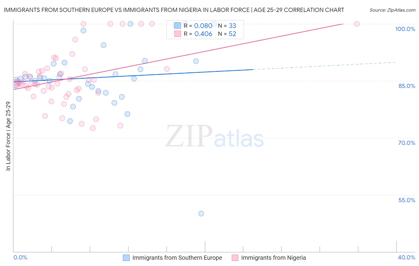 Immigrants from Southern Europe vs Immigrants from Nigeria In Labor Force | Age 25-29