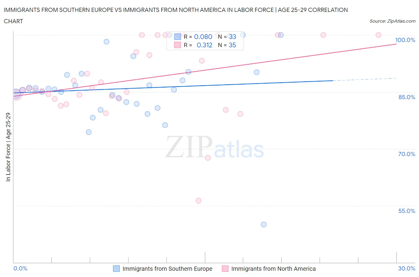 Immigrants from Southern Europe vs Immigrants from North America In Labor Force | Age 25-29