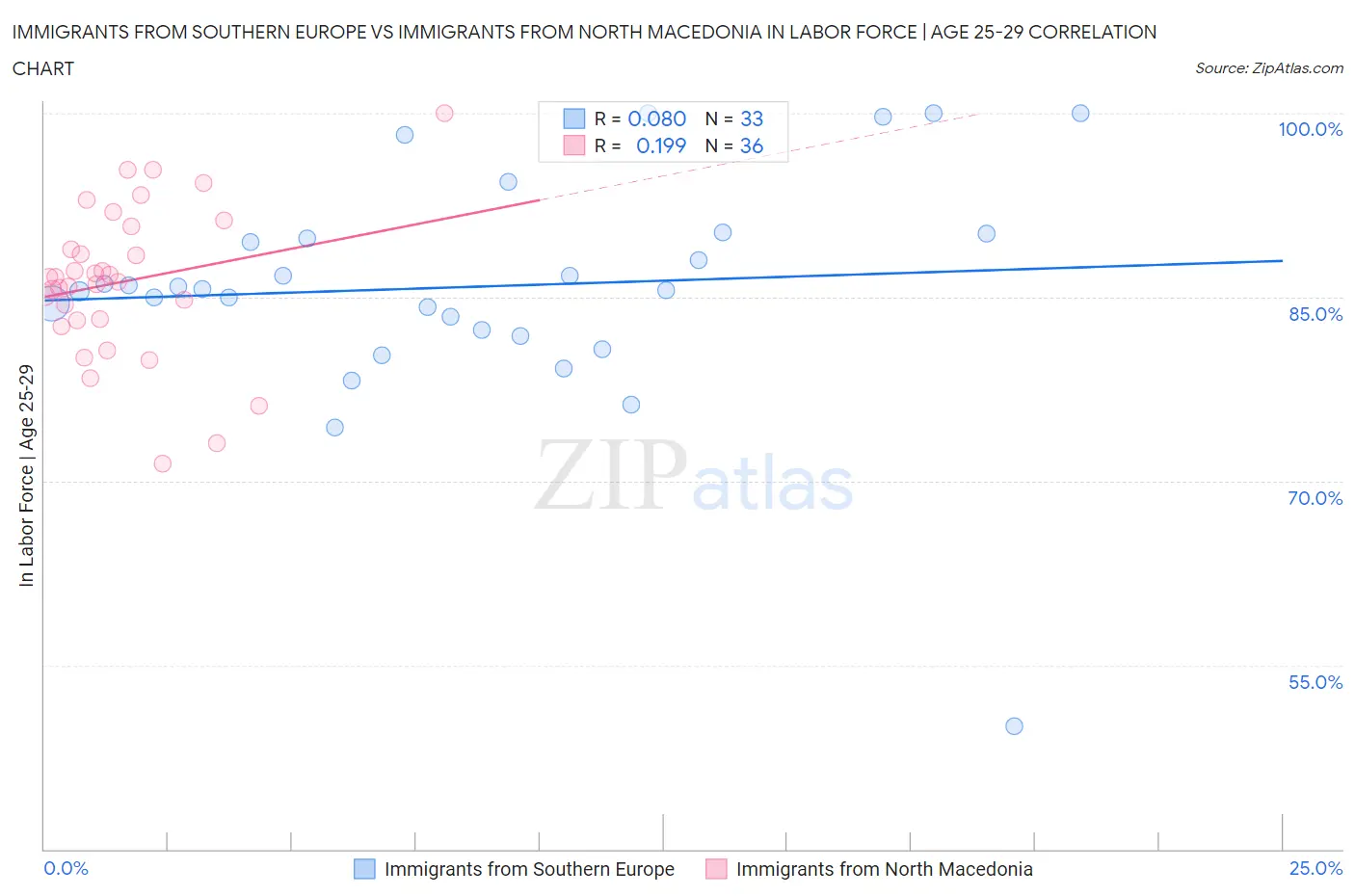 Immigrants from Southern Europe vs Immigrants from North Macedonia In Labor Force | Age 25-29