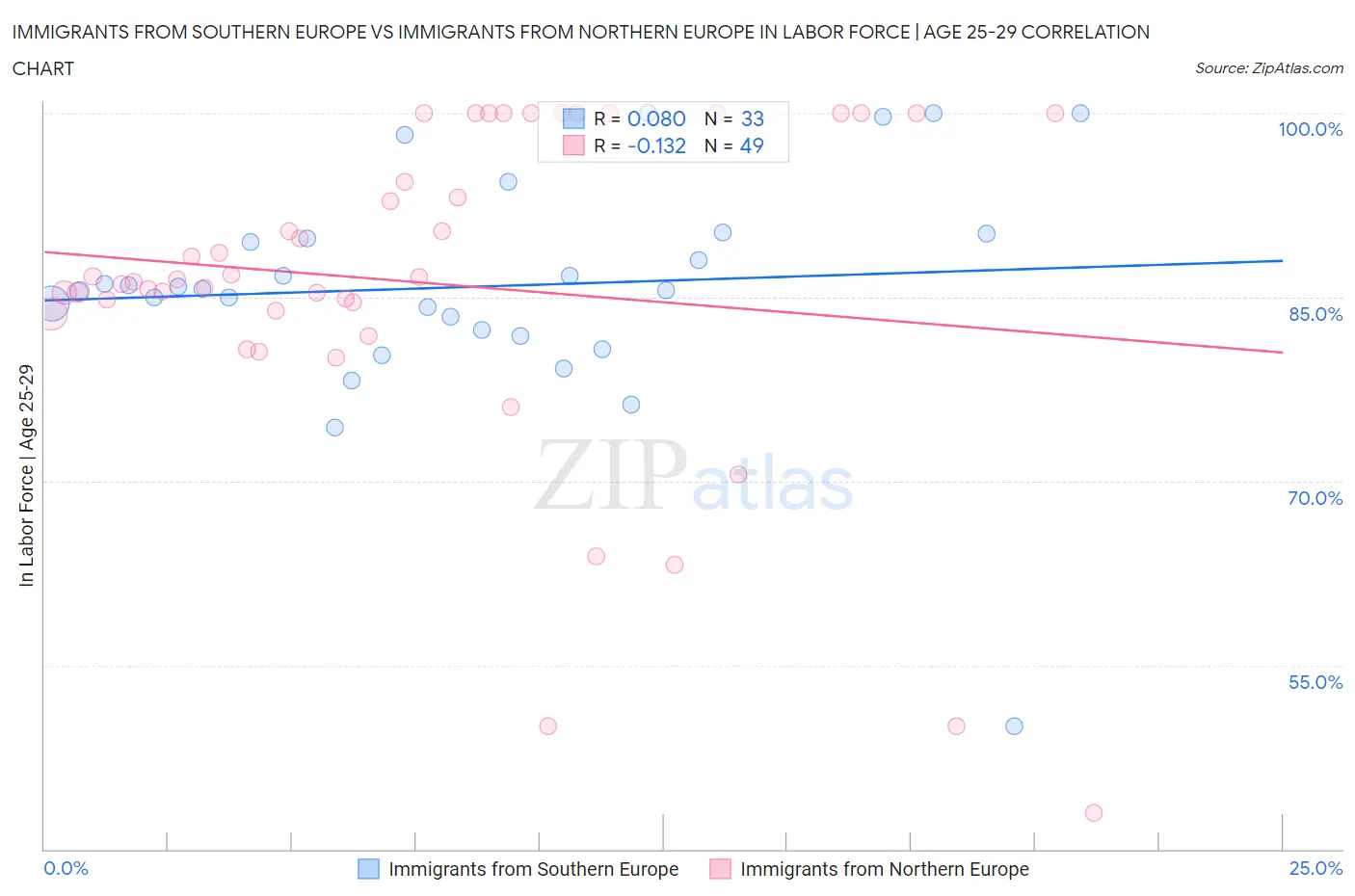 Immigrants from Southern Europe vs Immigrants from Northern Europe In Labor Force | Age 25-29