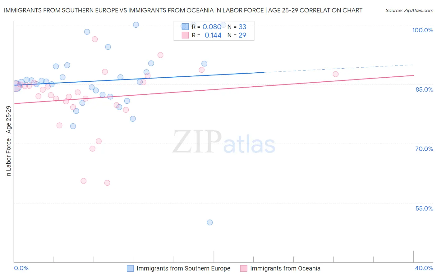 Immigrants from Southern Europe vs Immigrants from Oceania In Labor Force | Age 25-29