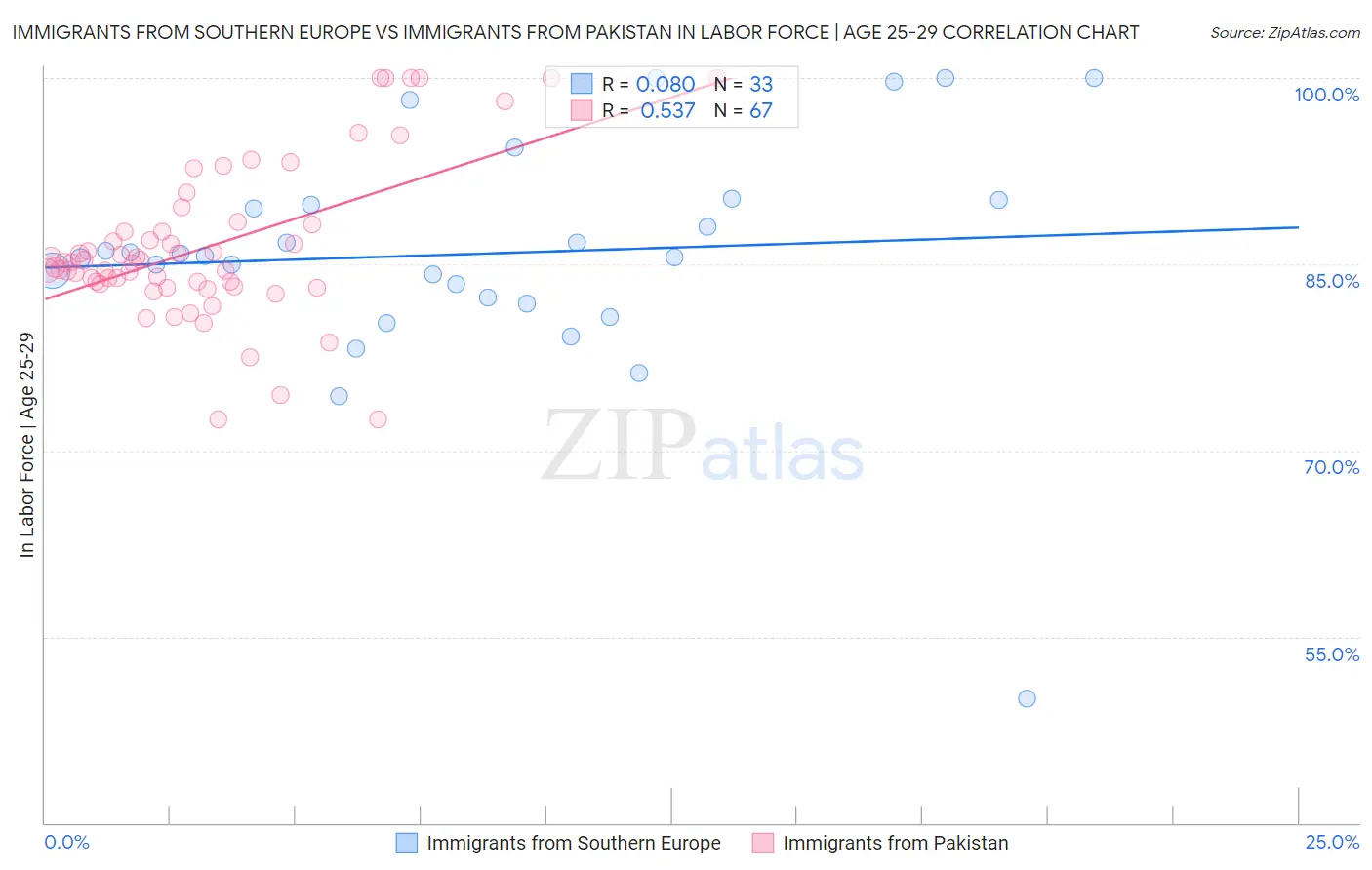 Immigrants from Southern Europe vs Immigrants from Pakistan In Labor Force | Age 25-29